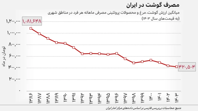نمودار خطی که میانگین ارزش گوشت، مرغ و سایر محصولات پروتئینی مصرفی ماهانه هر نفر در مناطق شهری ایران را به قیمتهای سال ۱۴۰۳ نشان میدهد. طبق این نمودار، ارزش این مواد از یک میلیون و ۸۱ هزار و ۶۴۸ تومان در سال ۱۳۸۶ به تدریج افت داشته و به ۴۲۰ هزار و ۵۰۴ تومان در سال ۱۴۰۳ رسیده است.