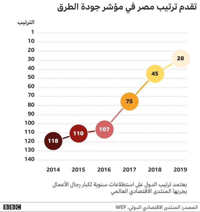 رسم بياني يظهر تقدم ترتيب مصر في مؤشر جودة الطرق