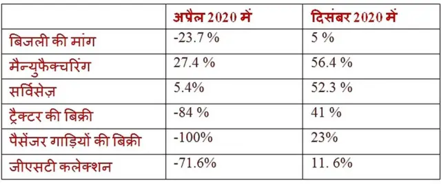 भारतीय अर्थव्यवस्था की वर्तमान दशा