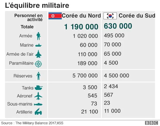 Les forces armées des deux pays