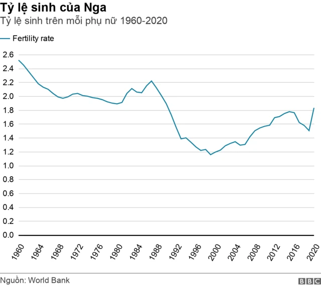 Russian population chart