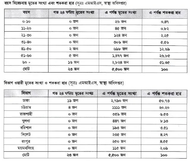 করোনাভাইরাস তথ্য