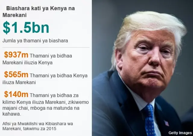 Biashara ya Kenya na Marekani
