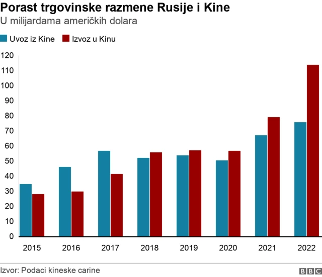Trgovinska razmena Rusije i Kine