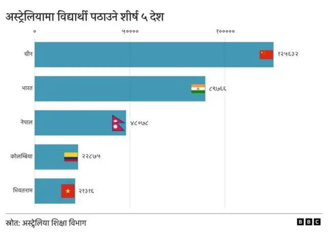 अस्ट्रेलियामा नेपाली विद्यार्थी