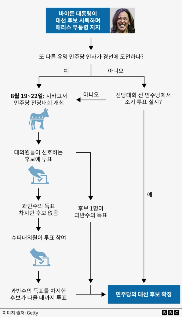 민주당의 대선 후보 선출 절차를 표현한 그래픽