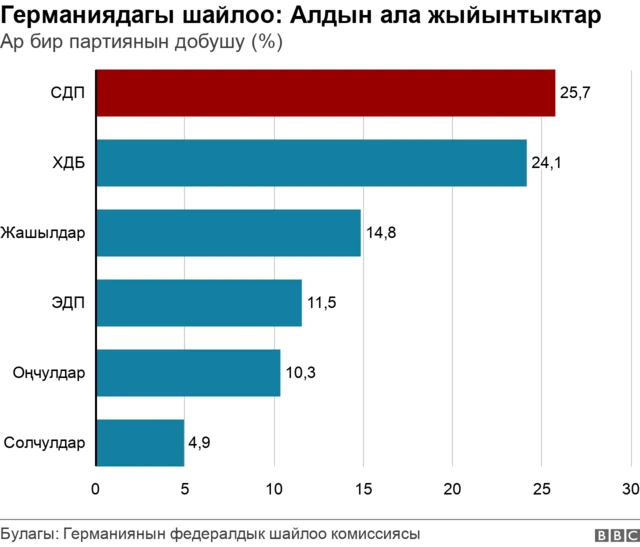 Германиядагы шайлоо