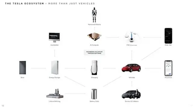 خودروسازی در تازه‌ترین گزارش مالی تسلا در اولویت نیست