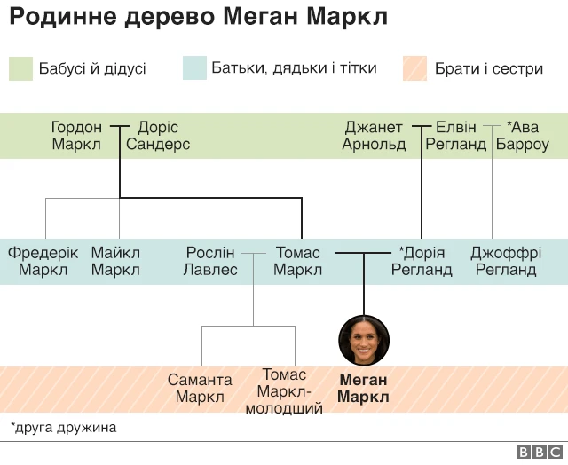 Родинне дерево Меган Маркл