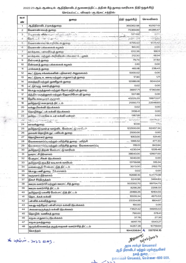 ஆதிதிராவிடர் துணைத்திட்ட நிதி 