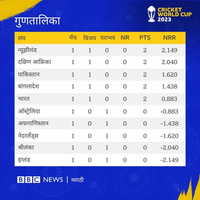 गुणतालिका