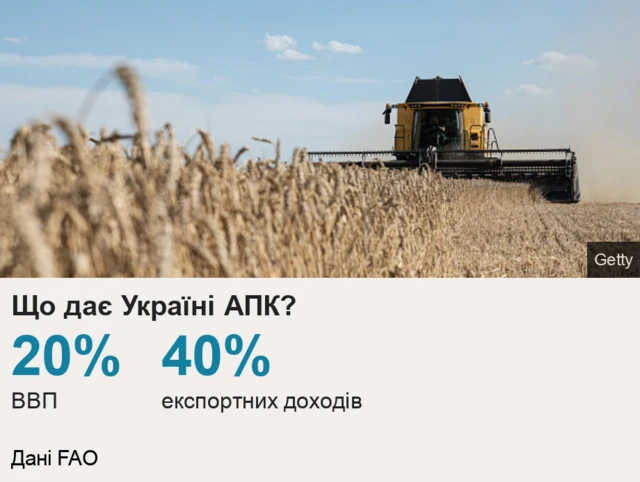 Що дає Україні АПК