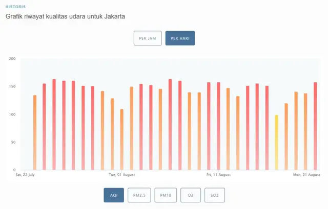 Indeks kualitas udara dari situs IQAir dari bulan Juli hingga 21 Agustus 2023.
