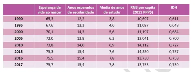 Série histórica do IDH no Brasil,fifa 251990 a 2017