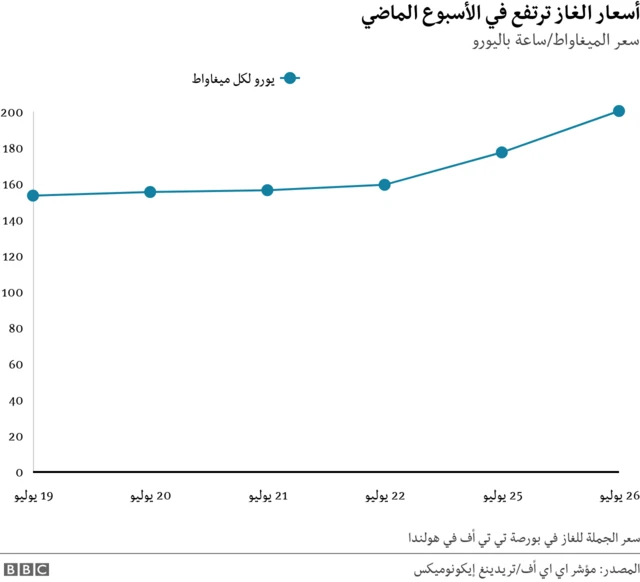 أسعار الغاز