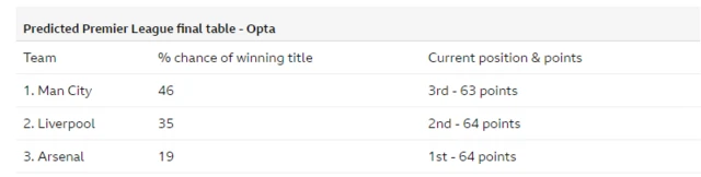 Predicted premier league table