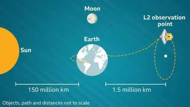 આદિત્ય-L1 પૃથ્વી અને સૂર્ય વચ્ચેના લેગ્રેન્જ પૉઇન્ટ 1 નજીકની વૅક્યૂમ ઑર્બિટમાં મૂકવામાં આવશે