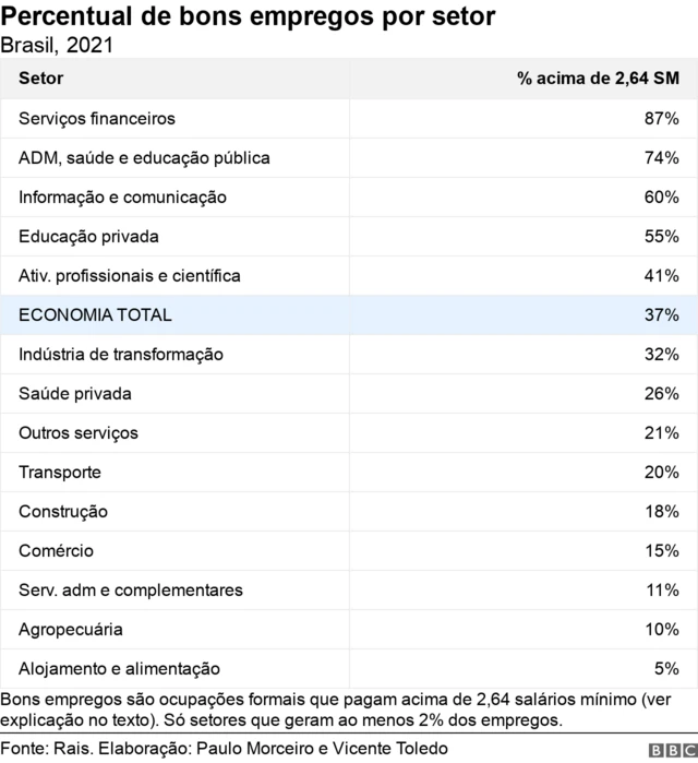 Tabela mostra percentualbetano app entrarbons empregos por setor no Brasilbetano app entrar2021