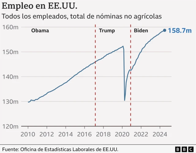 Empleo en EE.UU.