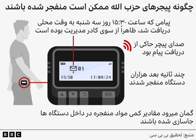 تصویرسازی از چگونگی انفجار پیجرها