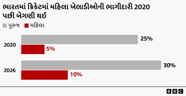 આ વર્ષે ભારતીય મહિલા ખેલાડીઓએ મોટી સફળતા મેળવી છે બીબીસીના અભ્યાસ પ્રમાણે, વર્ષ 2020થી ભારતમાં મહિલા ક્રિકેટરોની સંખ્યા બમણી થઈ સ્પૉર્ટ્સ બીબીસી ગુજરાતી ગુજરાત રમત ગમત ભારત, ક્રિકેટ અન્ય રમત