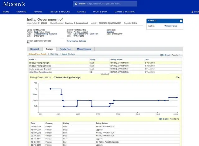 मूडीज़ रेटिंग