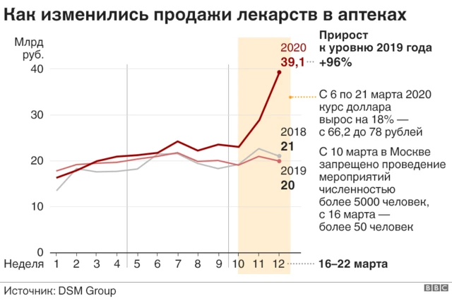 График про рост продаж лекарств