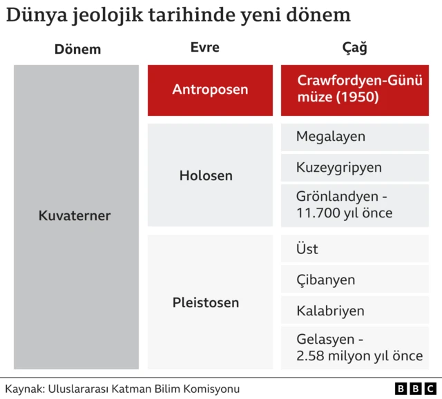 Kronostratigrafik tablo 