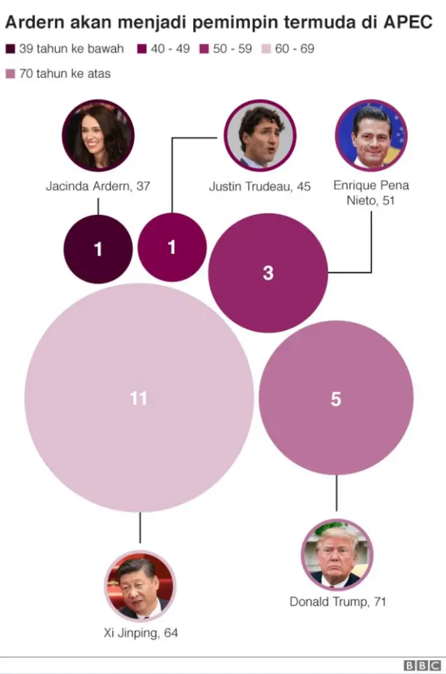Umur para pemimpin Apec