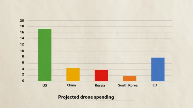 Negara dengan pengeluaran untuk proyek drone terbesar