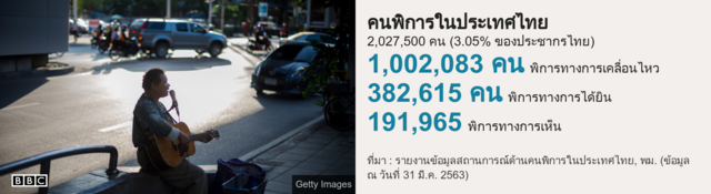 คนพิการไทย 2,027,500 คน หรือ 3.05% ของประชากรไทย ขณะที่คนพิการทางการมองเห็นมีจำนวน 191,965 คน
