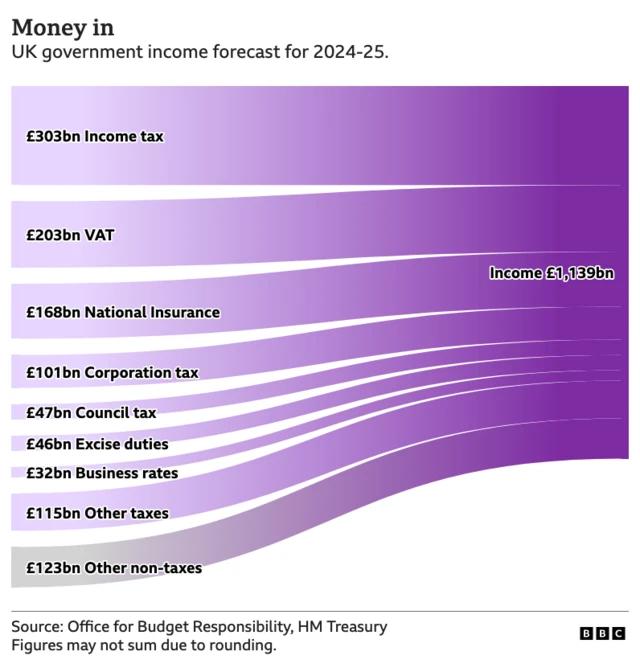 How much tax money does the UK government raise and spend