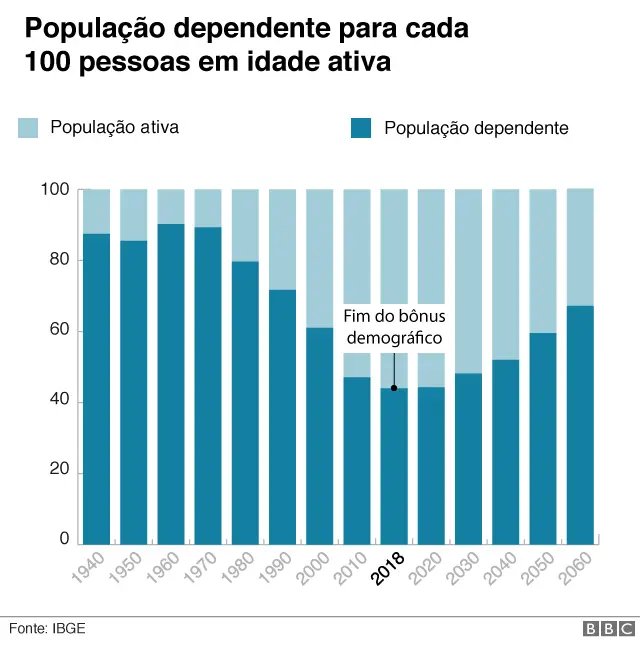 Gráfico mostra a evolução do percentual da população ativa e da população dependente, no Brasil,qual o melhor jogo da estrela bet1940 a 2060; fim do bônus demográfico está marcado para 2018, quando o percentual da população ativa é maior - a seguir, começa a diminuir