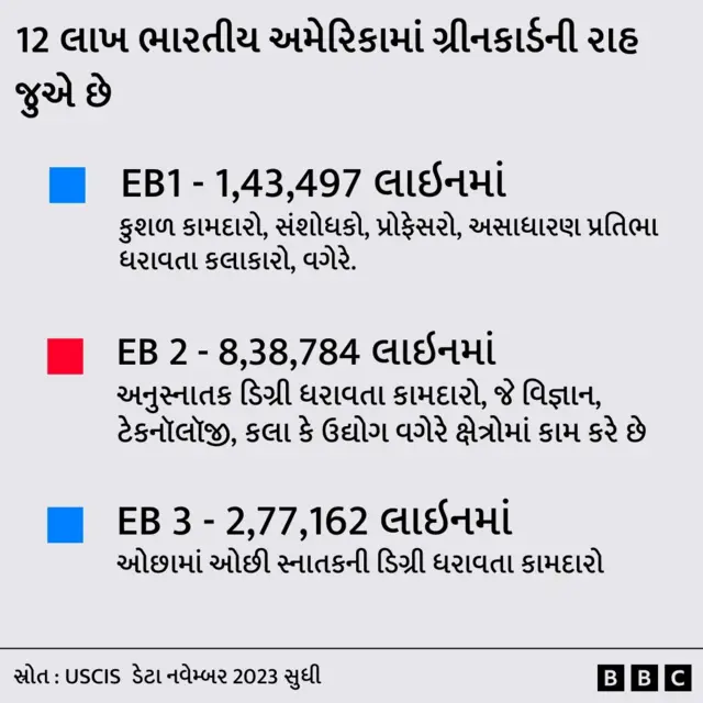 અમેરિકા, ભારતીય નાગરિક, ગ્રીનકાર્ડ
