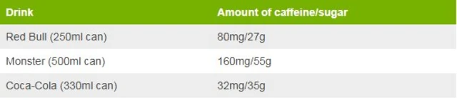 Energy drinks table comparing caffeine/sugar of Red Bull, Monster and Coca-Cola