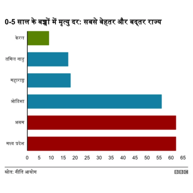 ग्राफिक - 0-5 साल के बच्चों में मृत्यु दर