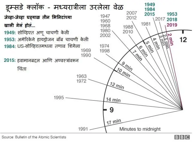 1947 पासून आजवर कधीकधी हे घड्याळ सेट करण्यात आलं आहे.