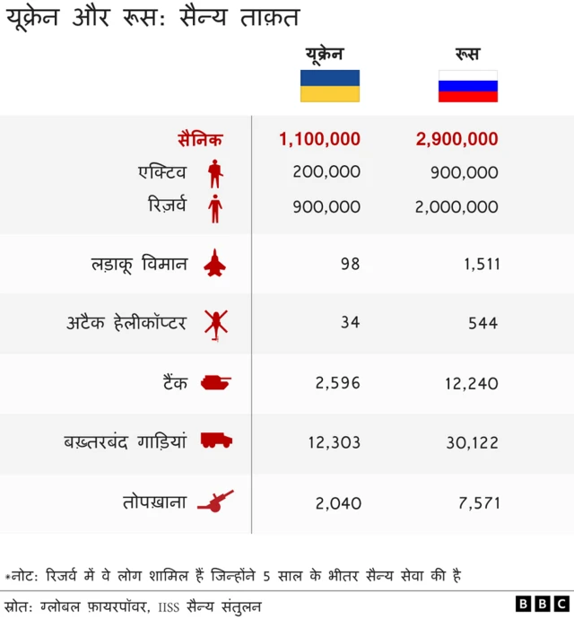 रूस और यूक्रेन की सेनाएं