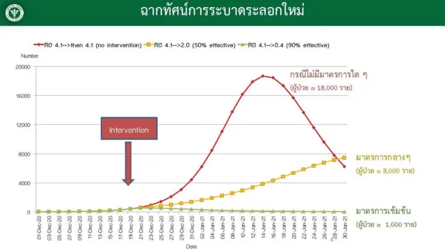 กราฟคาดการณ์จำนวนผู้ติดเชื้อ