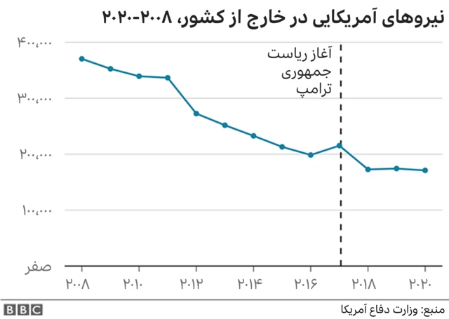 نیروهای آمریکایی خارج از این کشور