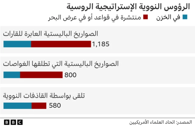 رسم بياني يوضح عدد الرؤوس النووية الاستراتيجية الروسية