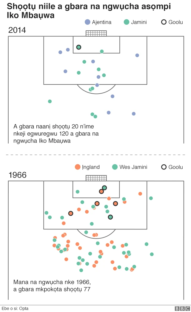 N'egwuregwu nke iko mba ụwa afọ 1966, e nwre bọọlụ kpụ ọkụ n'ọnụ 77, nke bụ ugboro kwuru ugboro anọ karia nke a gbara n'afọ 2014 nke bụ naanị 20.