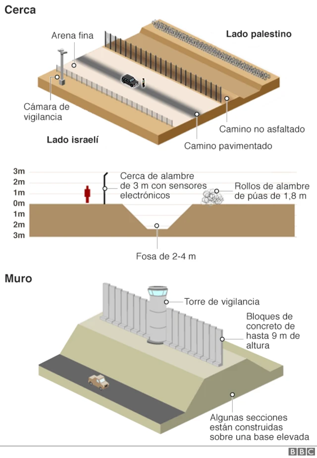 Gráfico de la valla en Cisjordania