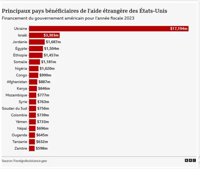 Un tableau de répartition des aides extérieures américaines