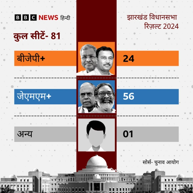 झारखंड विधानसभा चुनाव के नतीजे 