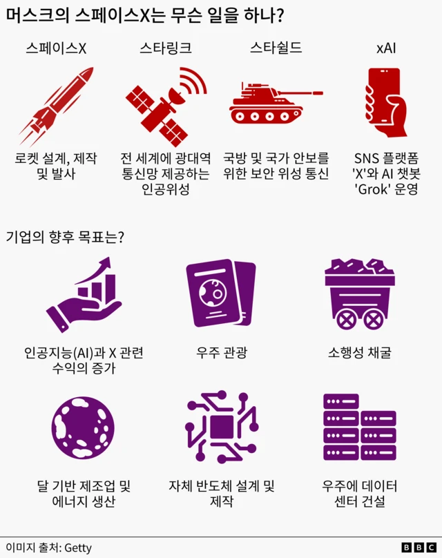 일론 머스크의 스페이스X의 사업 분야는 어디이며, 향후 계획은 무엇인지에 대한 그래픽