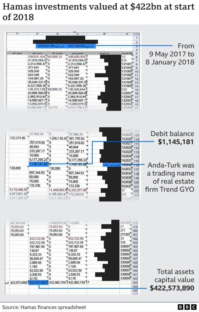 Screenshot of spreadsheet: "Hamas investments valued at $422m at start of 2018"
