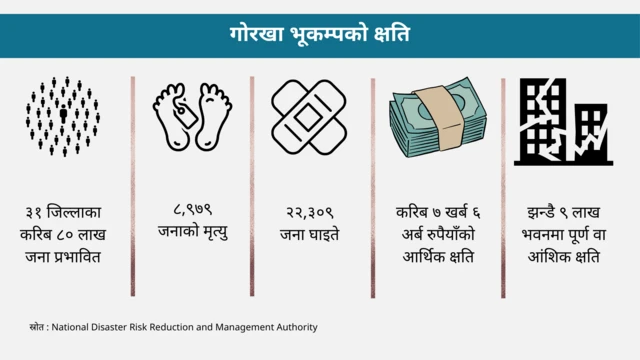 गोरखा भूकम्पको क्षतिको विवरण जनाउने ग्राफिक्स