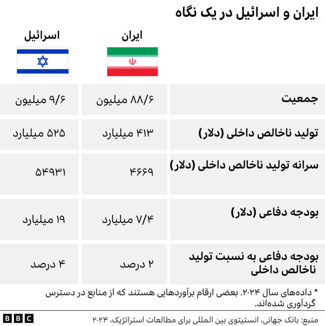 مقایسه کلی ایران و اسرائیل