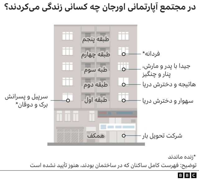 نام ساکنان ساختمان